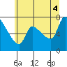 Eagle Cliff tide chart for Friday, July 4, 2025