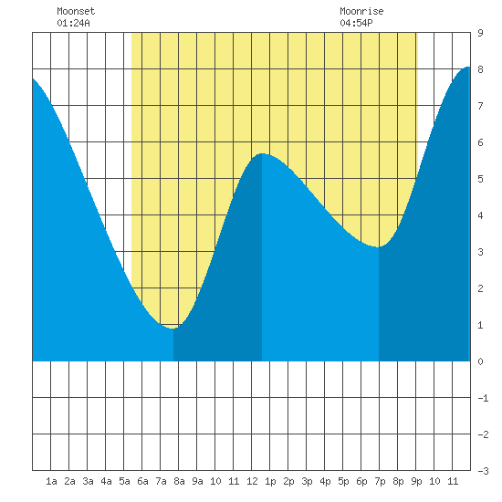 Eagle Cliff tide chart for Saturday, July 5, 2025