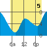 Eagle Cliff tide chart for Saturday, July 5, 2025