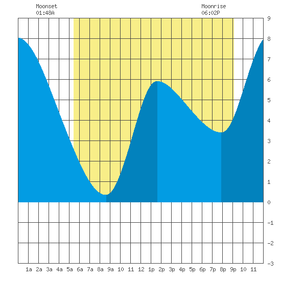 Eagle Cliff tide chart for Sunday, July 6, 2025