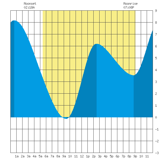 Eagle Cliff tide chart for Monday, July 7, 2025