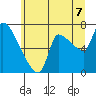 Eagle Cliff tide chart for Monday, July 7, 2025