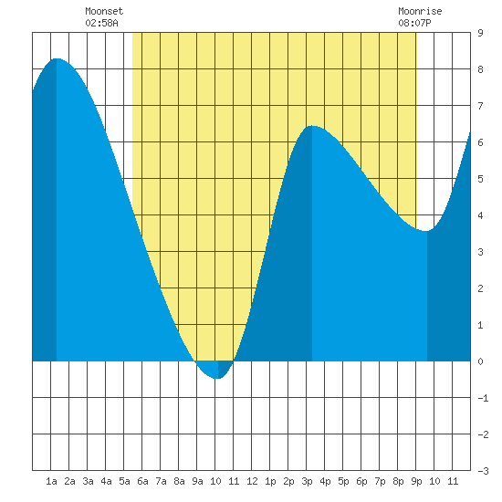 Eagle Cliff tide chart for Tuesday, July 8, 2025