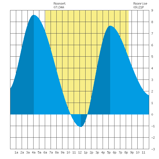 Eagle Cliff tide chart for Sunday, August 10, 2025