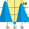 Eagle Cliff tide chart for Sunday, August 10, 2025
