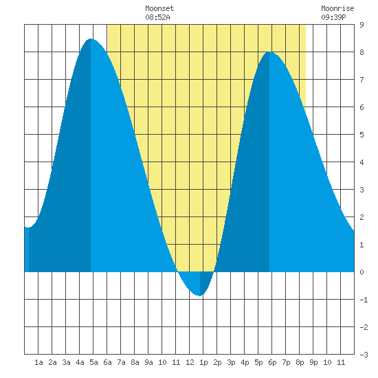 Eagle Cliff tide chart for Monday, August 11, 2025