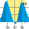 Eagle Cliff tide chart for Monday, August 11, 2025
