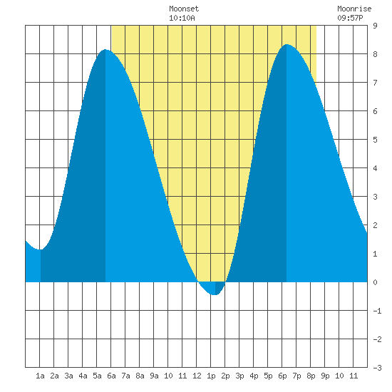 Eagle Cliff tide chart for Tuesday, August 12, 2025