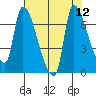 Eagle Cliff tide chart for Tuesday, August 12, 2025