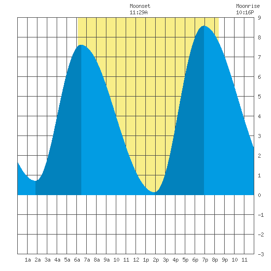 Eagle Cliff tide chart for Wednesday, August 13, 2025