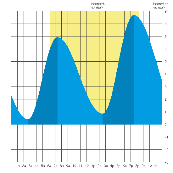 Eagle Cliff tide chart for Thursday, August 14, 2025