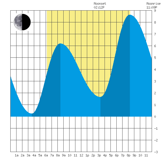 Eagle Cliff tide chart for Friday, August 15, 2025