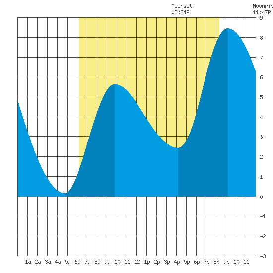 Eagle Cliff tide chart for Saturday, August 16, 2025