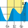 Eagle Cliff tide chart for Sunday, August 17, 2025