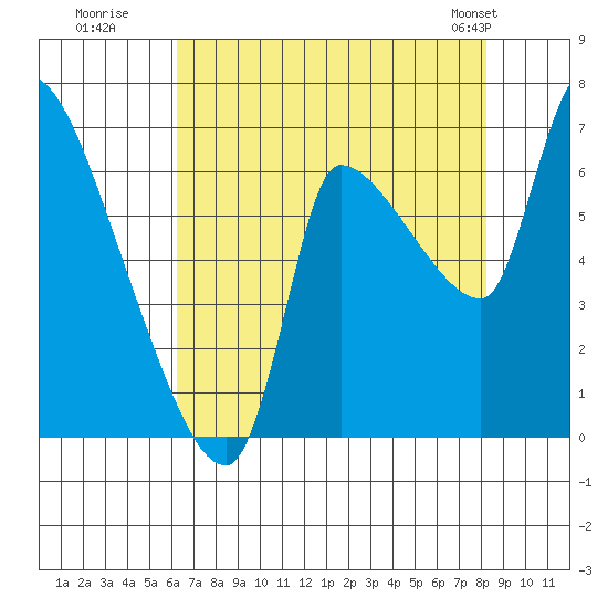 Eagle Cliff tide chart for Tuesday, August 19, 2025