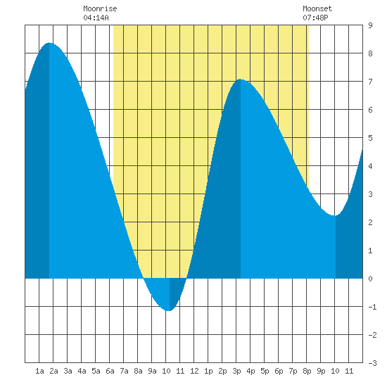 Eagle Cliff tide chart for Thursday, August 21, 2025