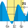Eagle Cliff tide chart for Thursday, August 21, 2025