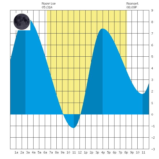 Eagle Cliff tide chart for Friday, August 22, 2025