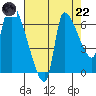 Eagle Cliff tide chart for Friday, August 22, 2025