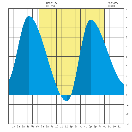 Eagle Cliff tide chart for Sunday, August 24, 2025