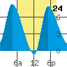 Eagle Cliff tide chart for Sunday, August 24, 2025