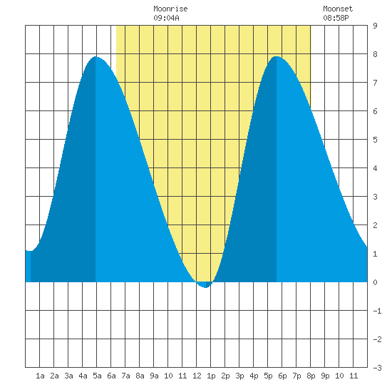 Eagle Cliff tide chart for Monday, August 25, 2025