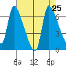 Eagle Cliff tide chart for Monday, August 25, 2025