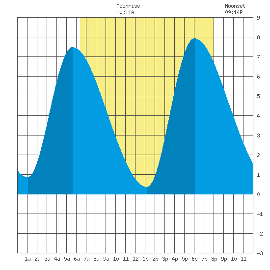 Eagle Cliff tide chart for Tuesday, August 26, 2025