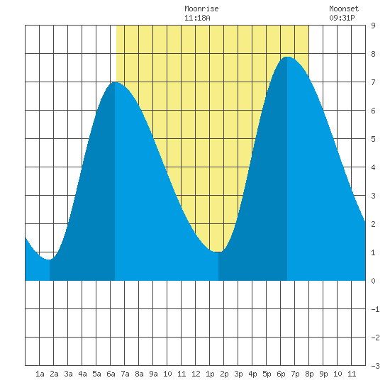 Eagle Cliff tide chart for Wednesday, August 27, 2025