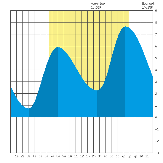 Eagle Cliff tide chart for Friday, August 29, 2025
