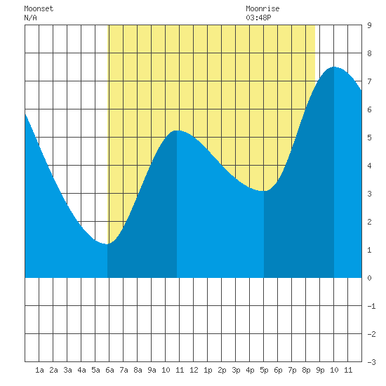 Eagle Cliff tide chart for Saturday, August 2, 2025