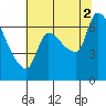 Eagle Cliff tide chart for Saturday, August 2, 2025