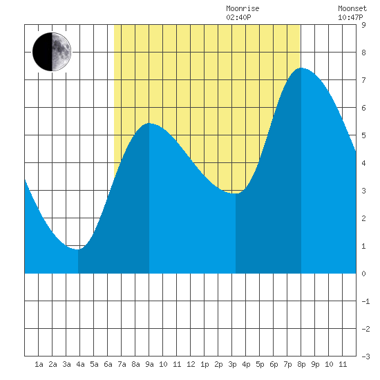 Eagle Cliff tide chart for Saturday, August 30, 2025
