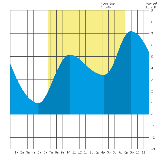 Eagle Cliff tide chart for Sunday, August 31, 2025