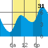 Eagle Cliff tide chart for Sunday, August 31, 2025