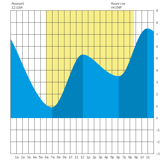 Eagle Cliff tide chart for Sunday, August 3, 2025