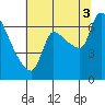 Eagle Cliff tide chart for Sunday, August 3, 2025