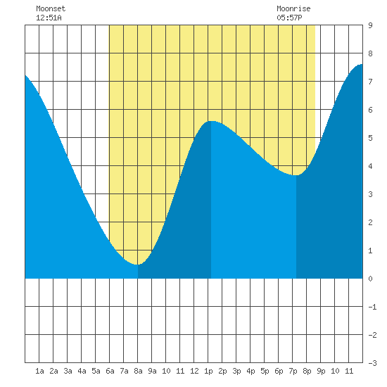 Eagle Cliff tide chart for Monday, August 4, 2025