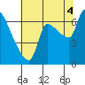 Eagle Cliff tide chart for Monday, August 4, 2025