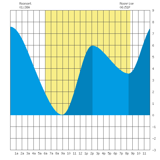 Eagle Cliff tide chart for Tuesday, August 5, 2025
