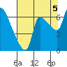 Eagle Cliff tide chart for Tuesday, August 5, 2025