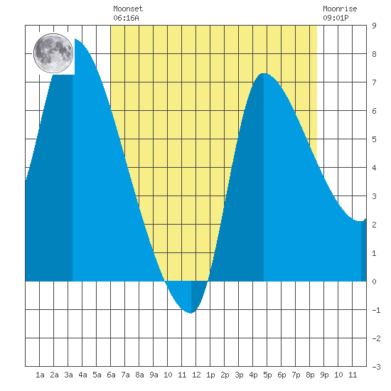 Eagle Cliff tide chart for Saturday, August 9, 2025