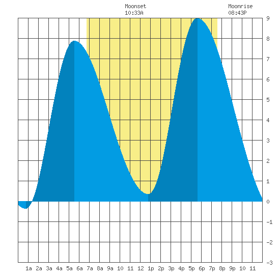 Eagle Cliff tide chart for Wednesday, September 10, 2025