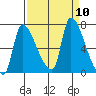 Eagle Cliff tide chart for Wednesday, September 10, 2025