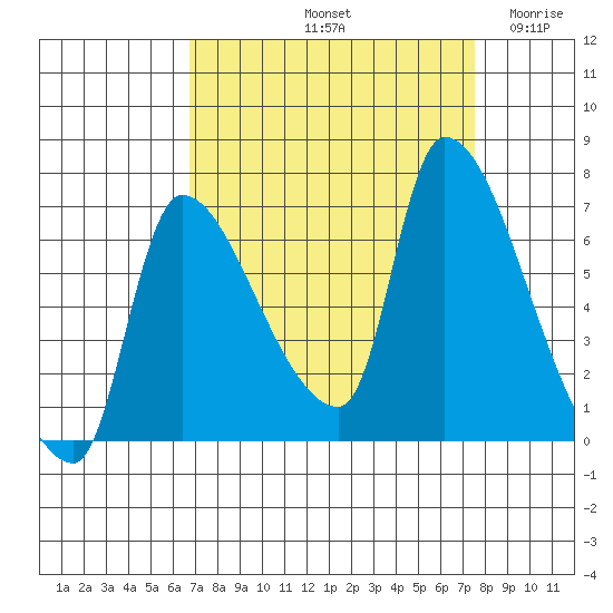 Eagle Cliff tide chart for Thursday, September 11, 2025