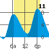 Eagle Cliff tide chart for Thursday, September 11, 2025