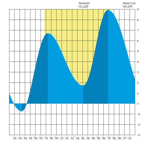 Eagle Cliff tide chart for Friday, September 12, 2025