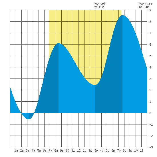 Eagle Cliff tide chart for Saturday, September 13, 2025
