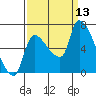 Eagle Cliff tide chart for Saturday, September 13, 2025