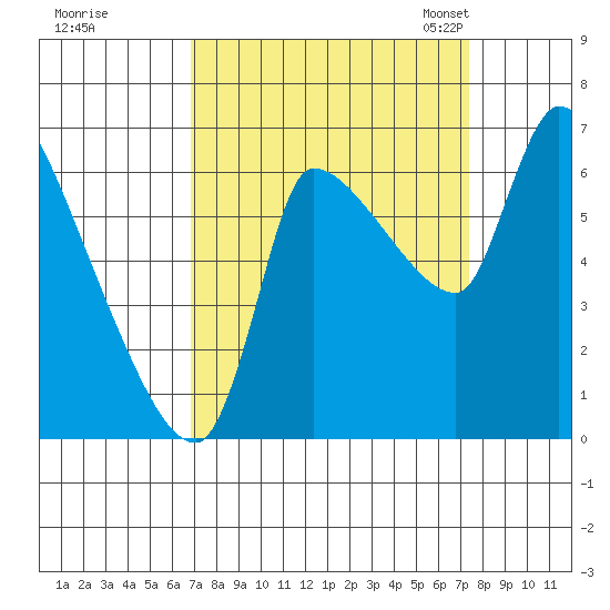 Eagle Cliff tide chart for Tuesday, September 16, 2025